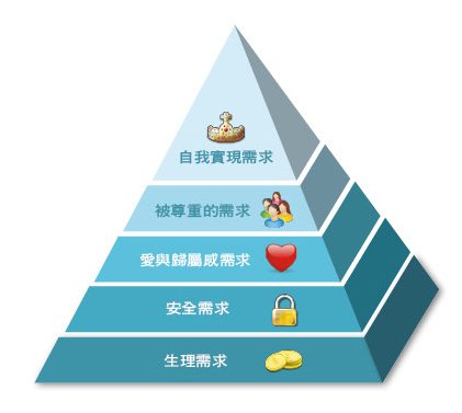 Maslow 需求金字塔