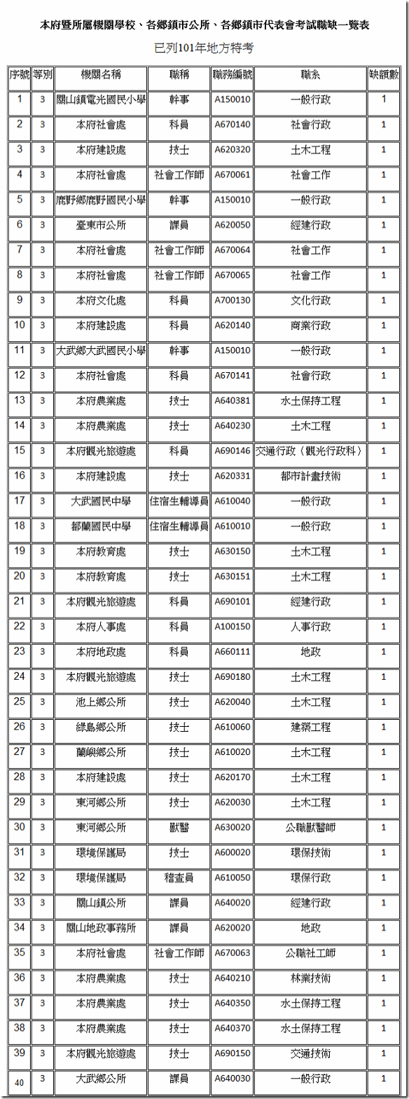 台東縣 地特三等缺額