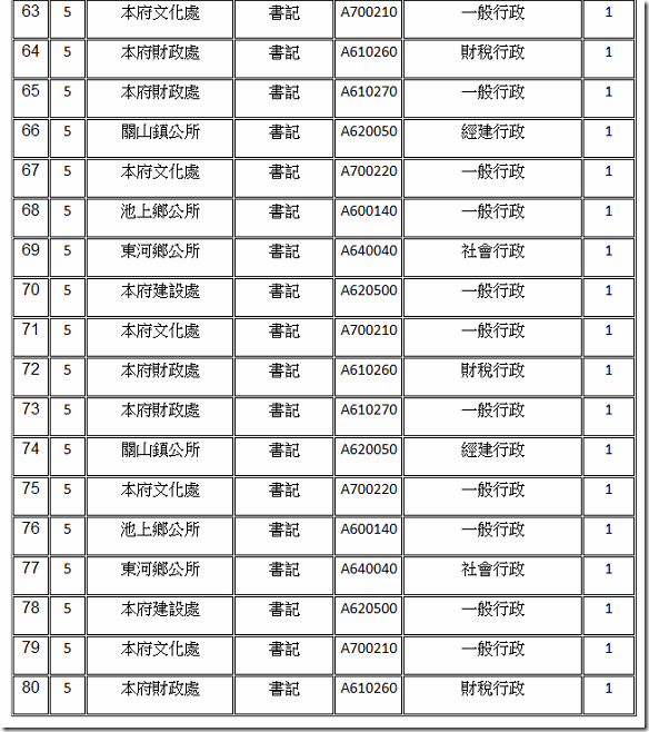 台東縣 地特五等缺額