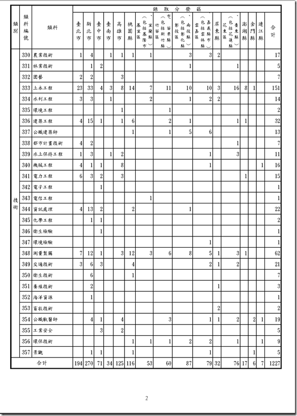 101年特種考試地方政府公務人員考試三等考試各類科暫定需用名額表2