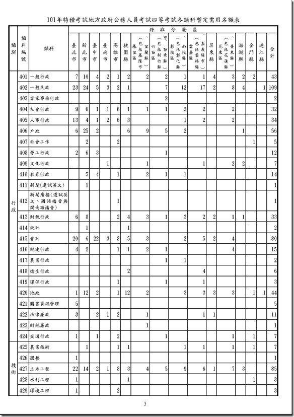 101年特種考試地方政府公務人員考試四等考試各類科暫定需用名額表1