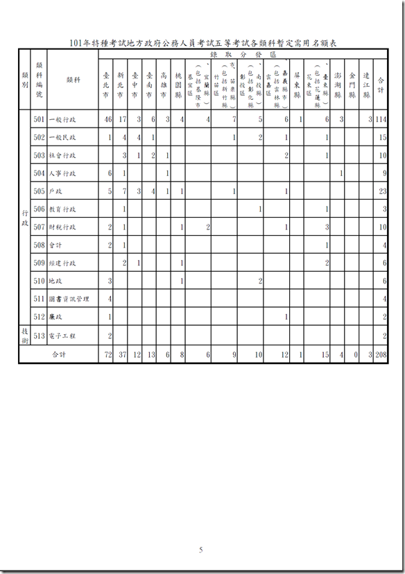 101年特種考試地方政府公務人員考試五等考試各類科暫定需用名額表1