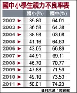 國中國小視力不良率表 國中國小視力不良率表