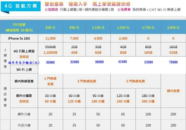 HTC New One、三星S4 Note2、iPhone 5泡水受潮摔機故障,綁約買新機,比維修手機划算2 HTC New One、三星S4 Note2、iPhone 5泡水受潮摔機故障,綁約買新機,比維修手機划算2