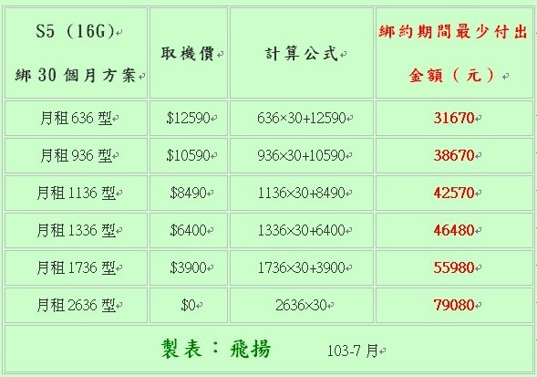 HTC New One、三星S4 Note2、iPhone 5泡水受潮摔機故障,綁約買新機,比維修手機划算4 HTC New One、三星S4 Note2、iPhone 5泡水受潮摔機故障,綁約買新機,比維修手機划算4