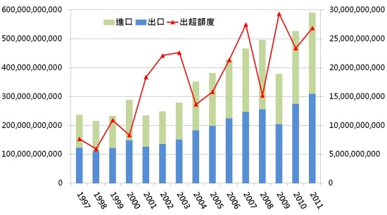 「臺灣主要的經貿夥伴及其進、出口貿易值比例圖」的圖片搜尋結果