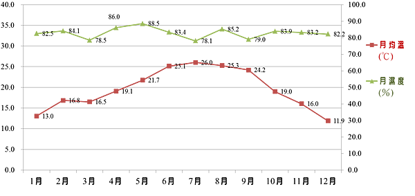 102月均溫溼度 102月均溫溼度