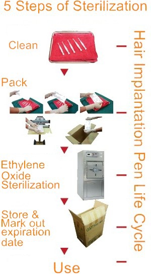 Ethylene Oxide Sterilization