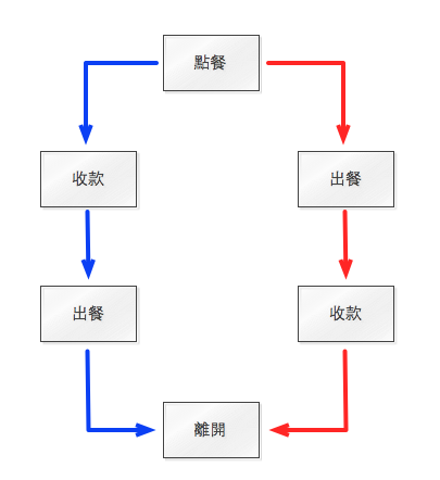 傳統流程