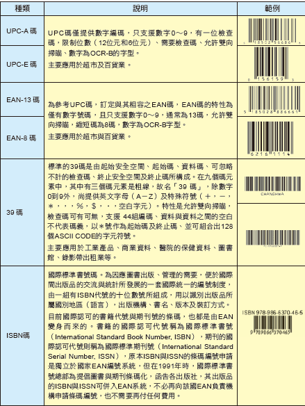 常見的一維條碼種類及介紹 @ fdsa147369的部落格 :: 痞客邦