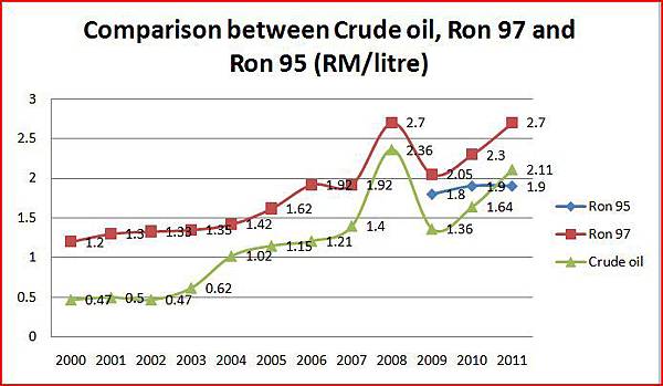 Comparison of fuel price Comparison of fuel price