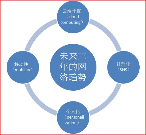 未来三年的网络趋势