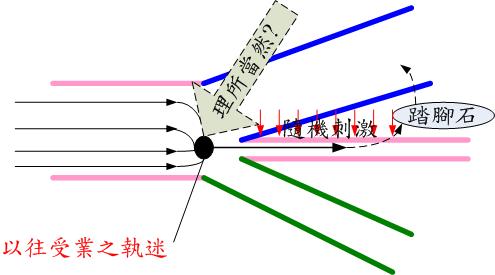 第五講-踏腳石,逃脫,隨機刺激.JPG 第五講-踏腳石,逃脫,隨機刺激.JPG