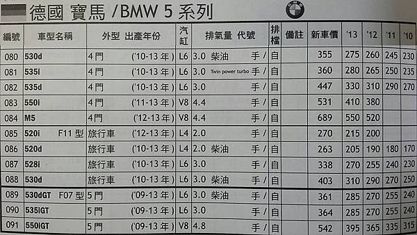 BMW 5系列市場行情表