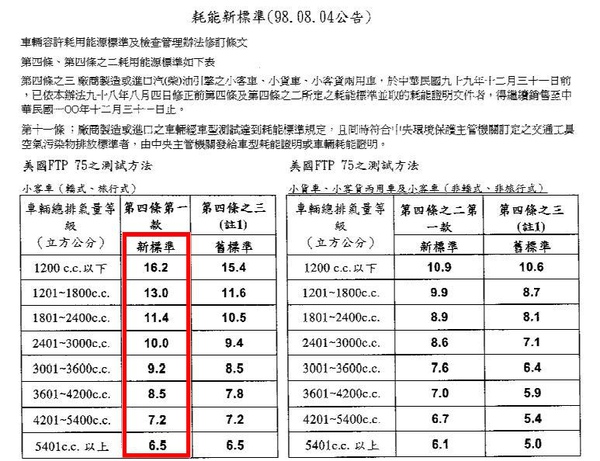 進口汽車耗能新標準