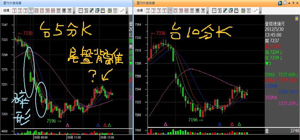 20120530台指五分十分K背離&碎形