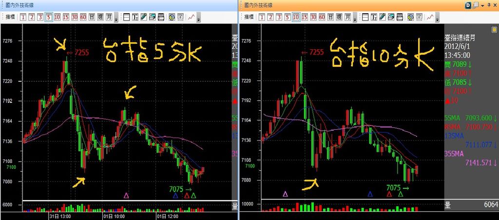 20120601台指五分十分K背離