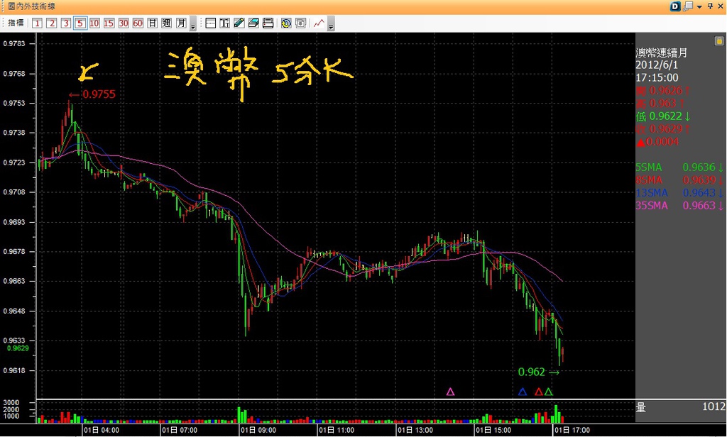 20120601澳幣五分K次高背離