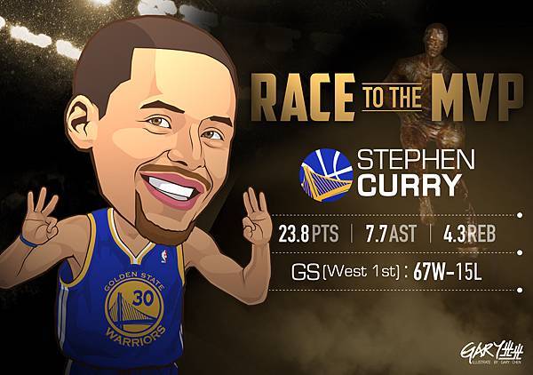 MVP排行榜-Curry