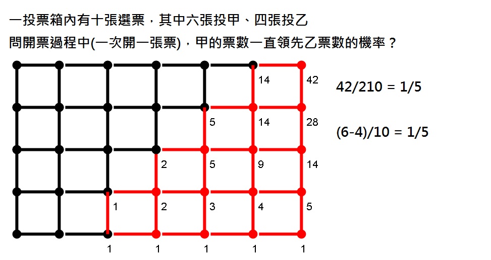 一路領先