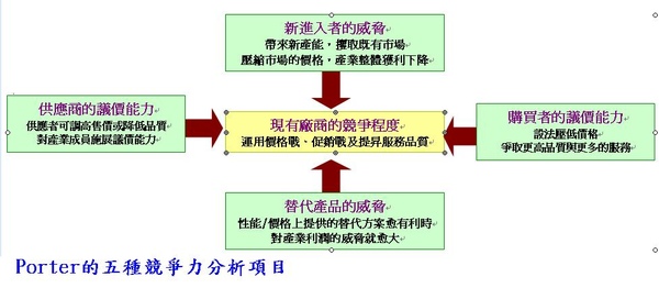 Porter五種競爭力分析項目.JPG Porter五種競爭力分析項目.JPG