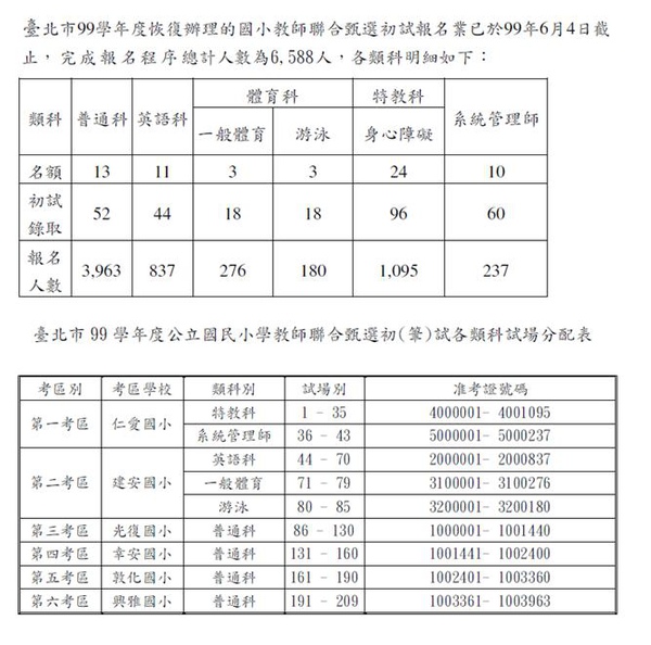 99台北市國小教甄報名情形.JPG