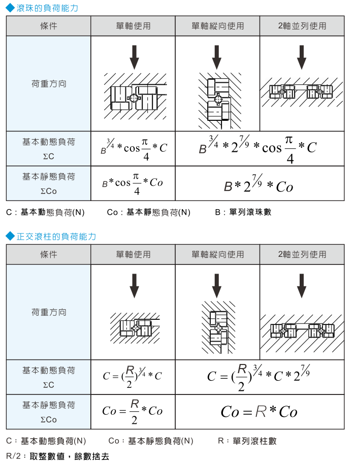 滑軌負荷能力