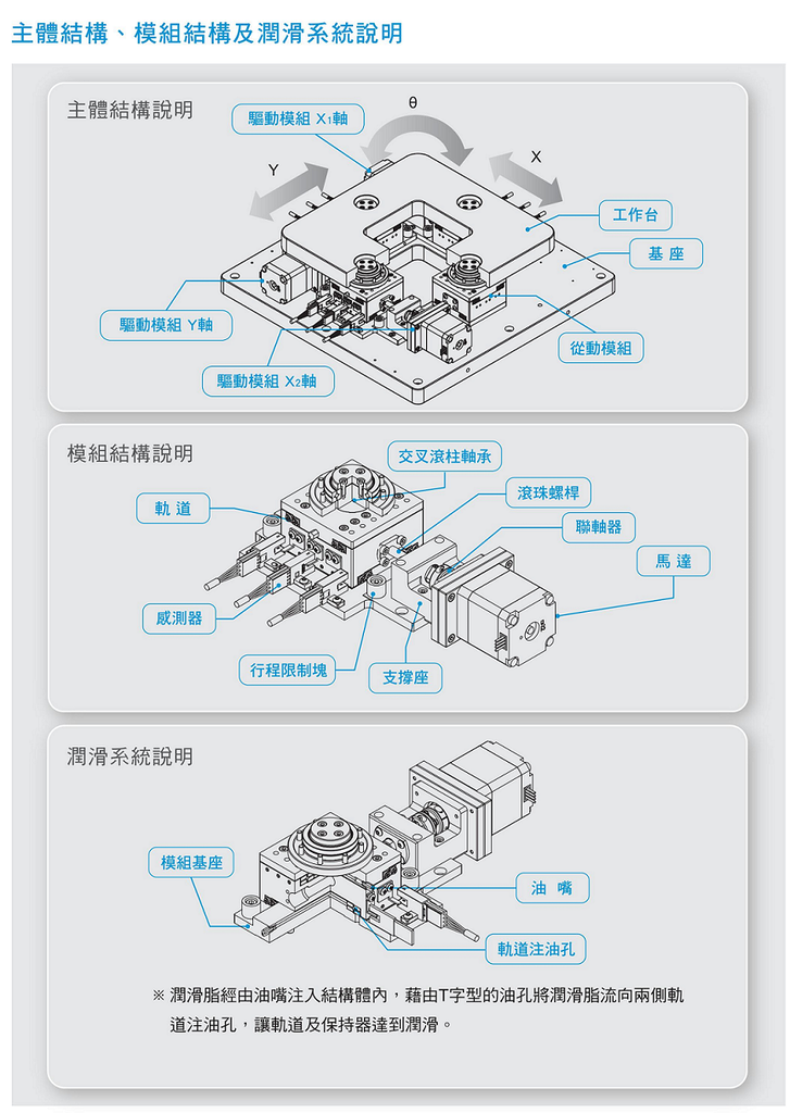 對位滑台 結構潤滑系統說明