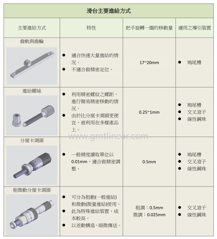 滑台主要進給方式