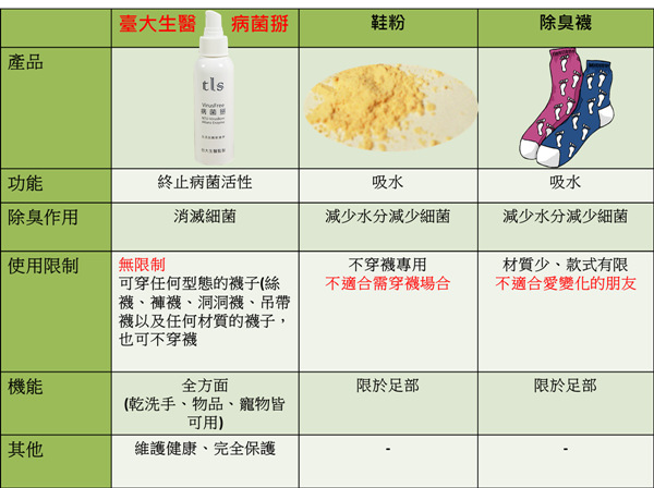 腳臭用品比較20130427-600