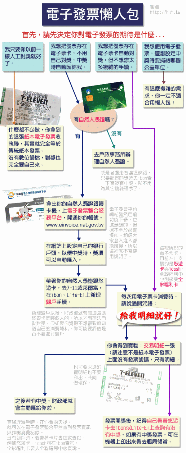 電子發票是甚麼