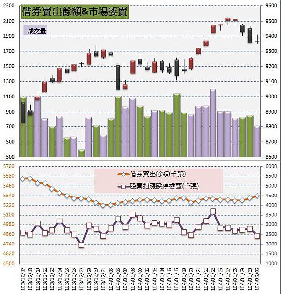 4.借券&委賣 4.借券&委賣