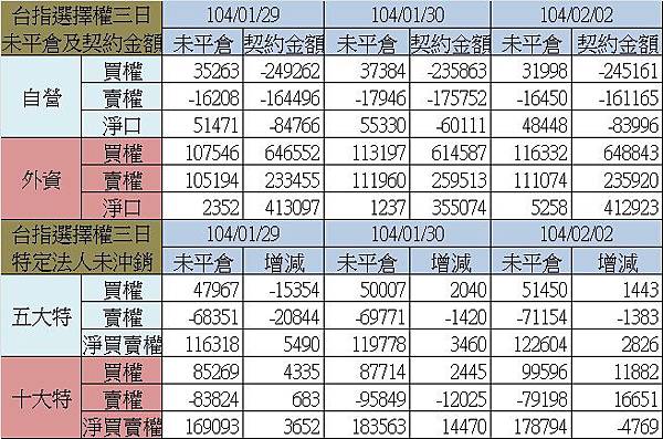 1.選擇權三日 1.選擇權三日