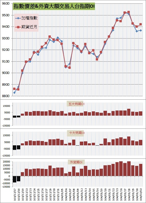 7.指數價差&外資大額交易人期OI 7.指數價差&外資大額交易人期OI