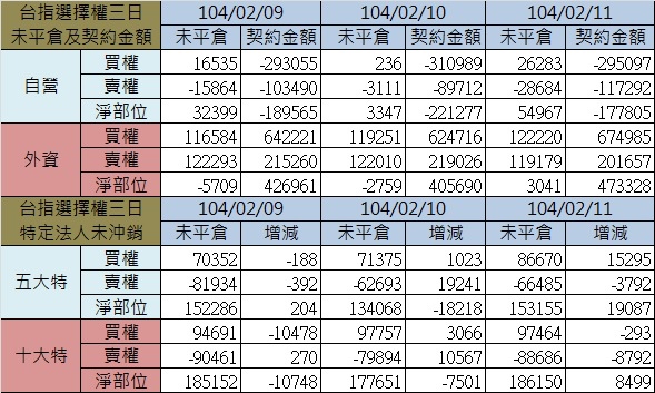 1.選擇權三日 1.選擇權三日
