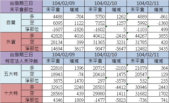 2.期貨三日 2.期貨三日