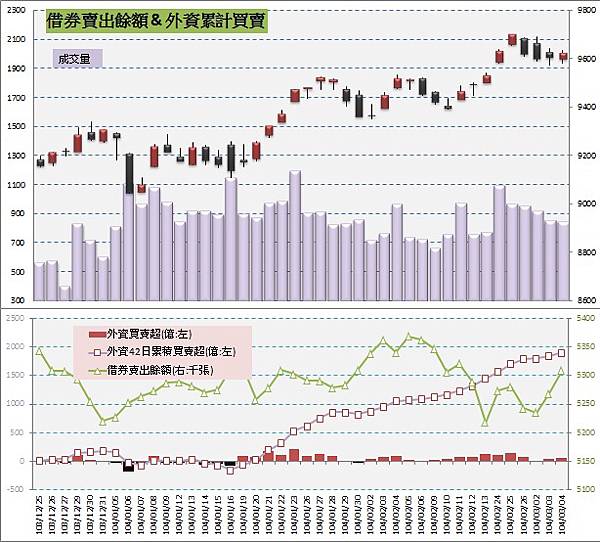 5.借券賣出&外資買賣超 5.借券賣出&外資買賣超