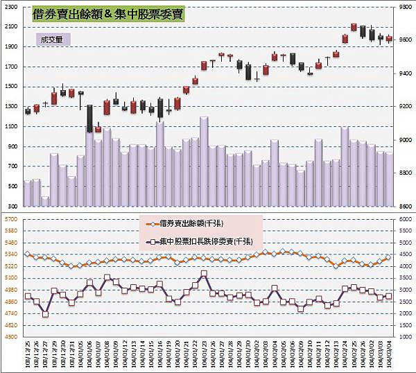 4.借券&委賣 4.借券&委賣