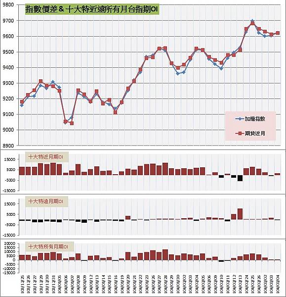 9.指數價差&十大特近遠所有月期OI 9.指數價差&十大特近遠所有月期OI