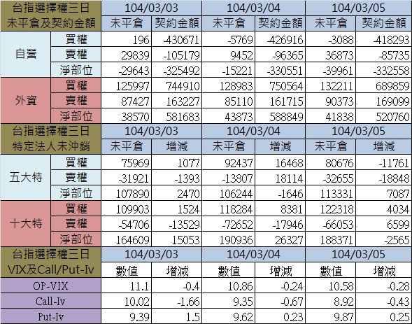 1.選擇權三日 1.選擇權三日