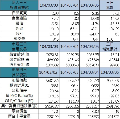 3.其餘各項三日 3.其餘各項三日