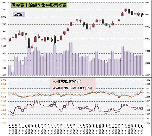 4.借券&委賣 4.借券&委賣