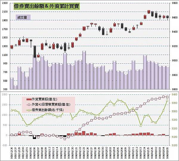 5.借券賣出&外資買賣超 5.借券賣出&外資買賣超