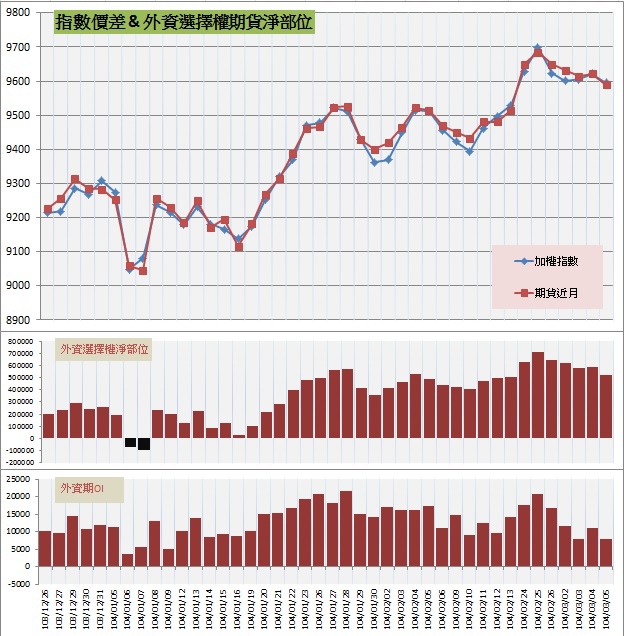 7.指數價差&外資期權淨部位 7.指數價差&外資期權淨部位