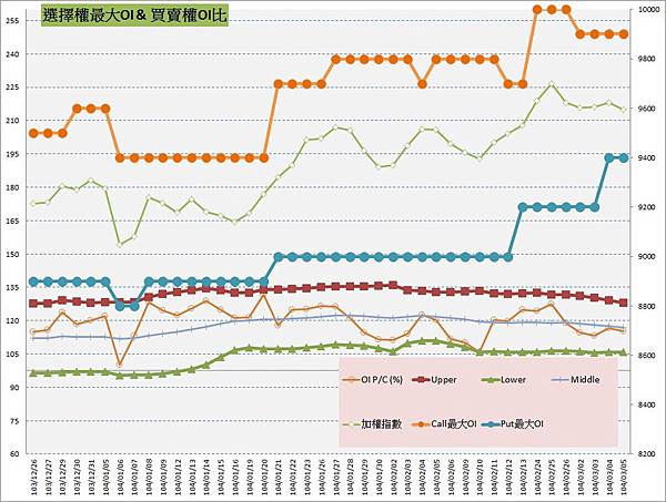 10.選擇權最大未平倉&PC(%) 10.選擇權最大未平倉&PC(%)