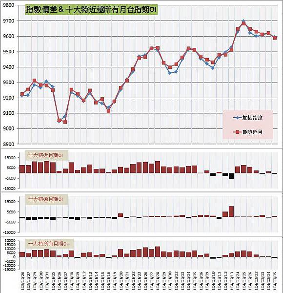 9.指數價差&十大特近遠所有月期OI 9.指數價差&十大特近遠所有月期OI