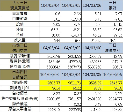 3.其餘各項三日 3.其餘各項三日