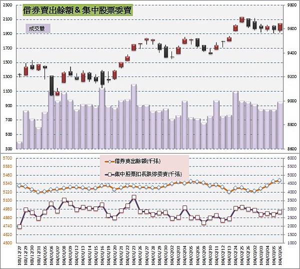 4.借券&委賣 4.借券&委賣