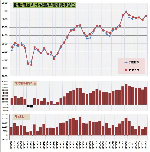 7.指數價差&外資期權淨部位 7.指數價差&外資期權淨部位