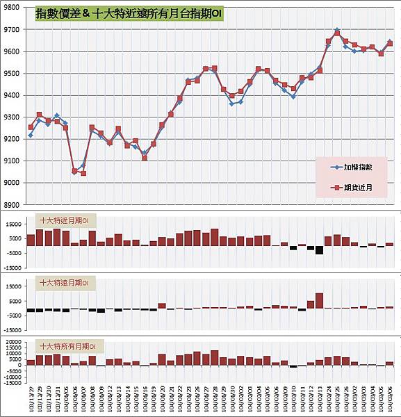 9.指數價差&十大特近遠所有月期OI 9.指數價差&十大特近遠所有月期OI